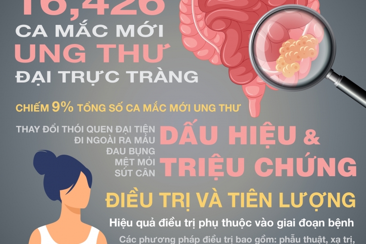 Infographic: Sàng lọc và phát hiện sớm Ung thư Đại trực tràng